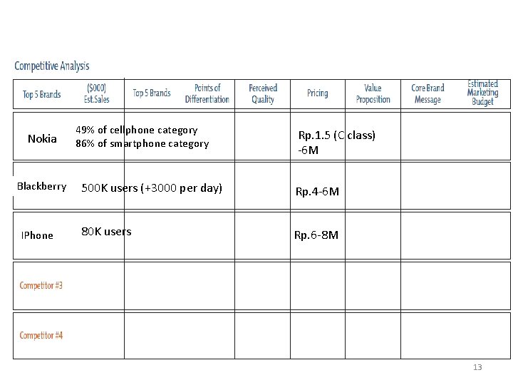 Nokia Blackberry IPhone 49% of cellphone category 86% of smartphone category Rp. 1. 5 Nokia Blackberry IPhone 49% of cellphone category 86% of smartphone category Rp. 1. 5
