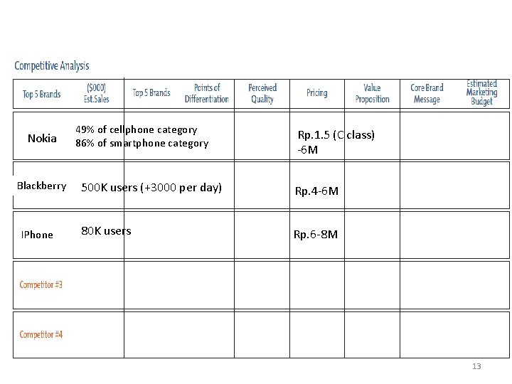 Nokia Blackberry IPhone 49% of cellphone category 86% of smartphone category Rp. 1. 5