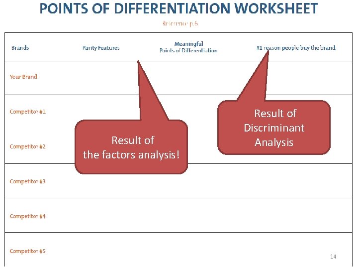  Result of the factors analysis! Result of Discriminant Analysis 14 