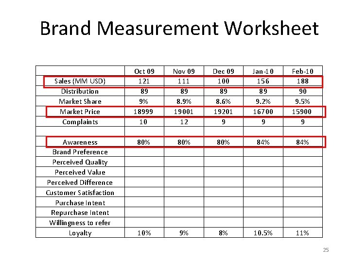 Brand Measurement Worksheet Sales (MM USD) Distribution Market Share Market Price Complaints Awareness Brand