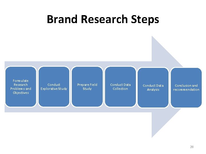 Brand Research Steps Formulate Research Problems and Objectives Conduct Explorative Study Prepare Field Study Brand Research Steps Formulate Research Problems and Objectives Conduct Explorative Study Prepare Field Study
