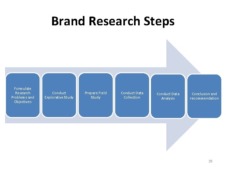 Brand Research Steps Formulate Research Problems and Objectives Conduct Explorative Study Prepare Field Study