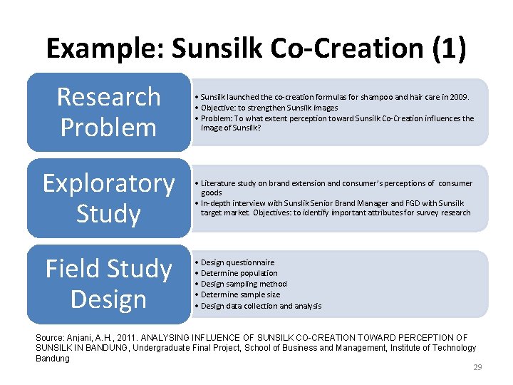Example: Sunsilk Co-Creation (1) Research Problem • Sunsilk launched the co-creation formulas for shampoo Example: Sunsilk Co-Creation (1) Research Problem • Sunsilk launched the co-creation formulas for shampoo