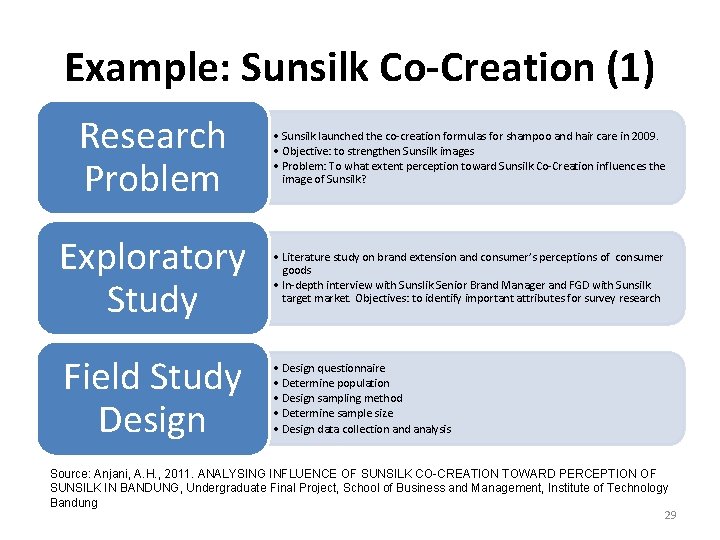 Example: Sunsilk Co-Creation (1) Research Problem • Sunsilk launched the co-creation formulas for shampoo