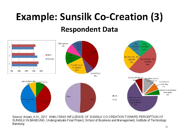Example: Sunsilk Co-Creation (3) Respondent Data Source: Anjani, A. H. , 2011. ANALYSING INFLUENCE Example: Sunsilk Co-Creation (3) Respondent Data Source: Anjani, A. H. , 2011. ANALYSING INFLUENCE