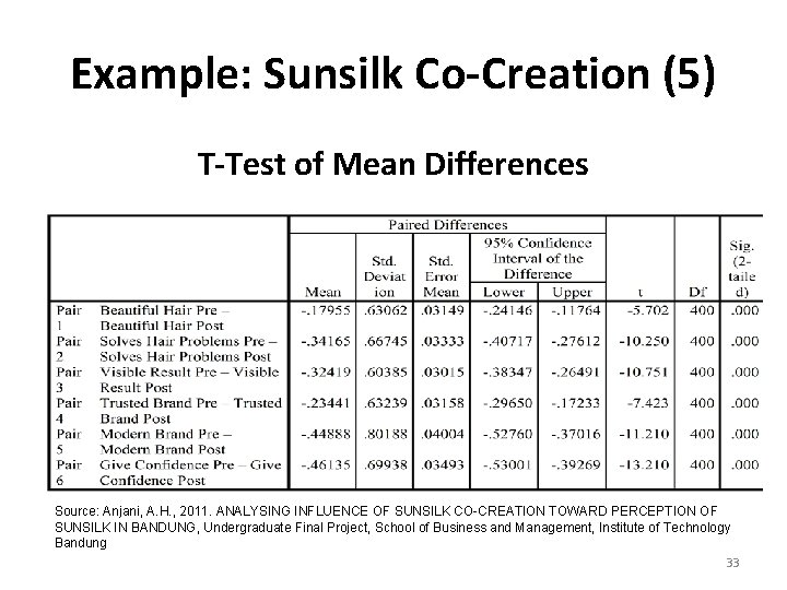 Example: Sunsilk Co-Creation (5) T-Test of Mean Differences Source: Anjani, A. H. , 2011. Example: Sunsilk Co-Creation (5) T-Test of Mean Differences Source: Anjani, A. H. , 2011.