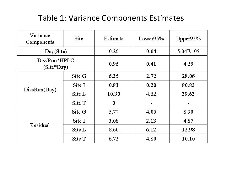 Table 1: Variance Components Estimates Variance Components Estimate Lower 95% Upper 95% Day(Site) 0.
