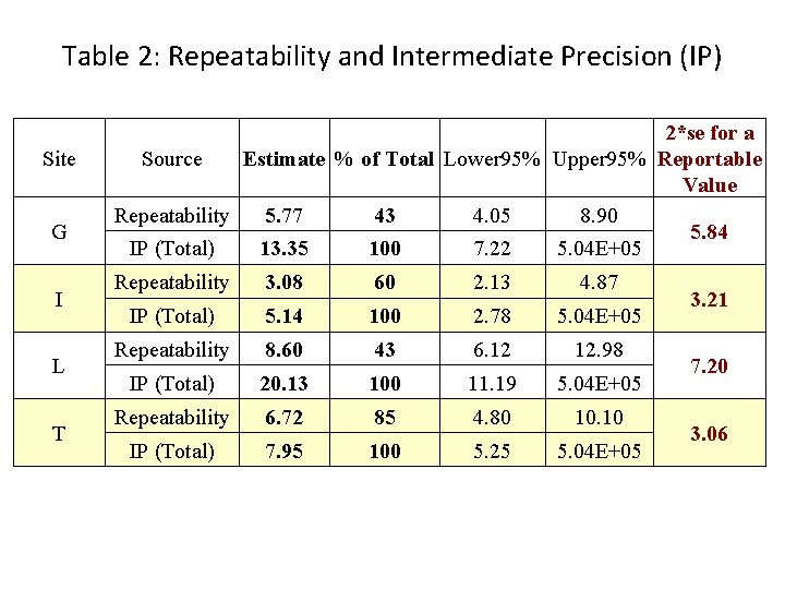Table 2: Repeatability and Intermediate Precision (IP) Site G I L T 2*se for