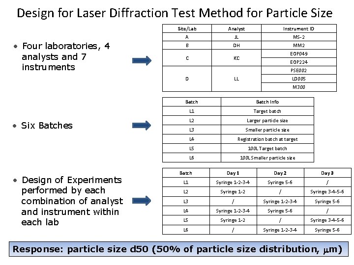 Design for Laser Diffraction Test Method for Particle Size • Four laboratories, 4 analysts