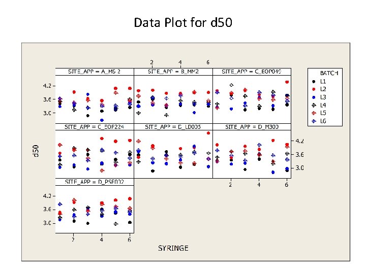 Data Plot for d 50 