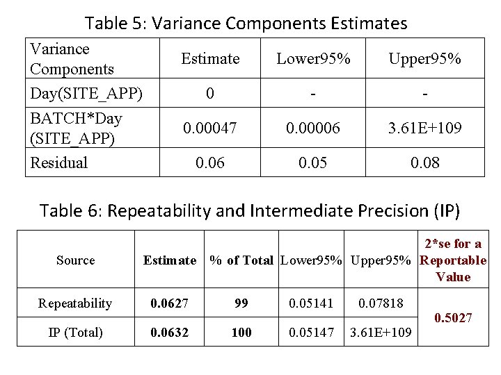 Table 5: Variance Components Estimates Variance Components Day(SITE_APP) BATCH*Day (SITE_APP) Residual Estimate Lower 95%