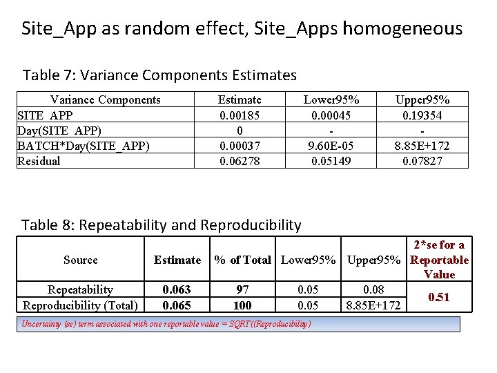 Site_App as random effect, Site_Apps homogeneous Table 7: Variance Components Estimates Variance Components SITE_APP