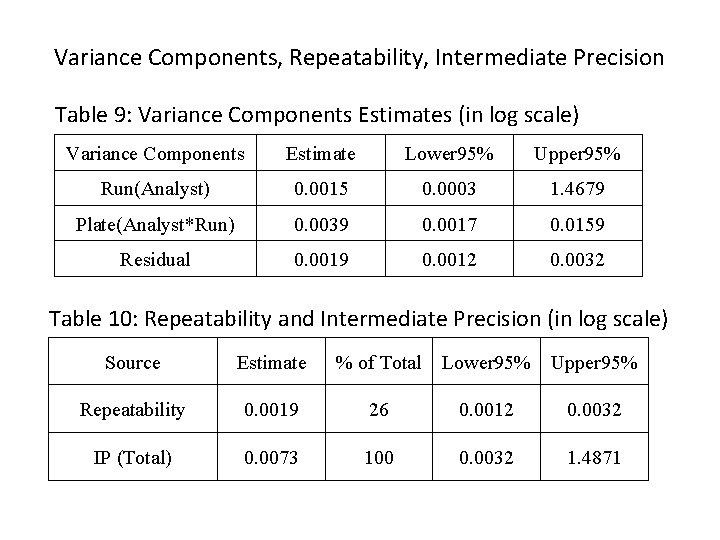 Variance Components, Repeatability, Intermediate Precision Table 9: Variance Components Estimates (in log scale) Variance