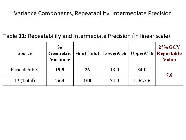 Variance Components, Repeatability, Intermediate Precision Table 11: Repeatability and Intermediate Precision (in linear scale)
