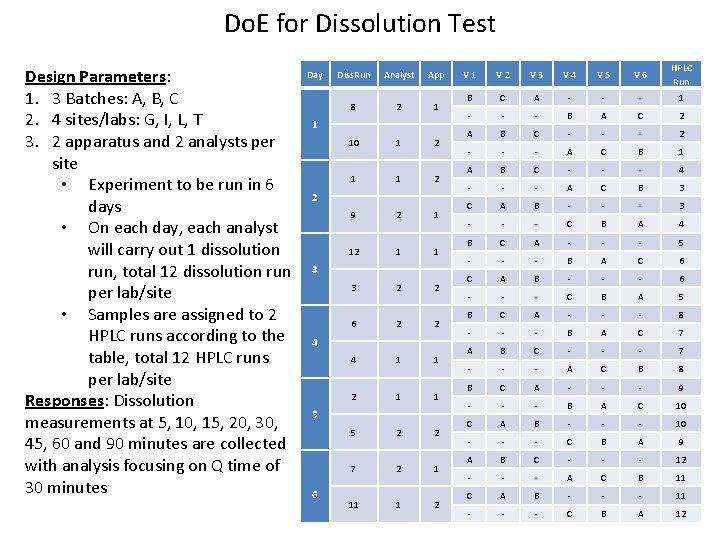 Do. E for Dissolution Test Design Parameters: 1. 3 Batches: A, B, C 2.