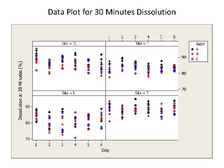 Data Plot for 30 Minutes Dissolution 