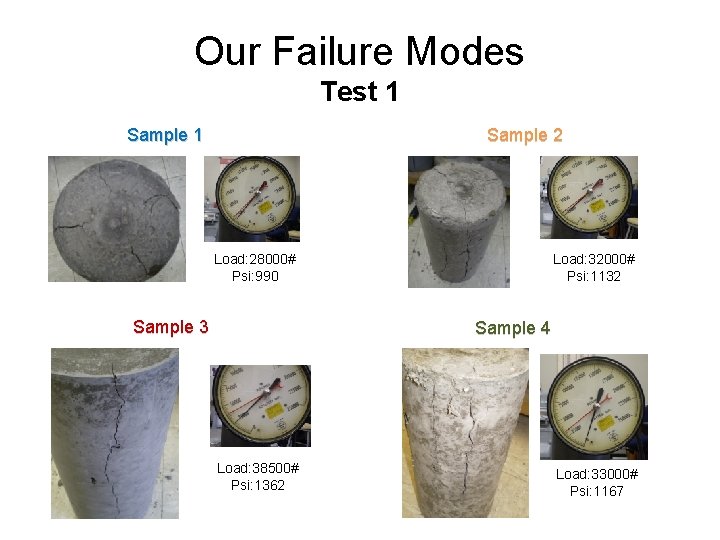 Our Failure Modes Test 1 Sample 2 Load: 28000# Psi: 990 Sample 3 Load: