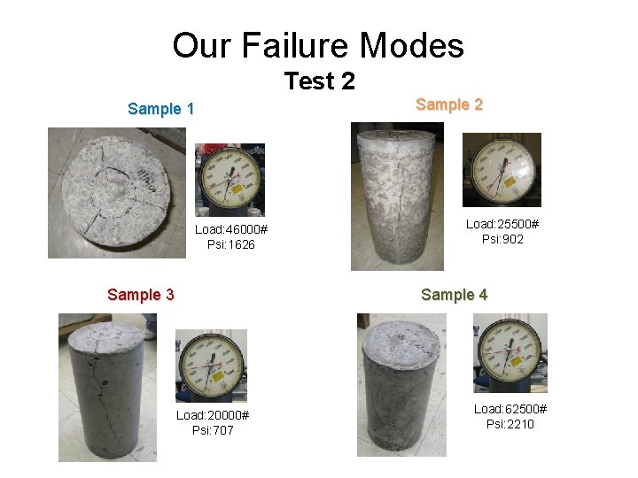 Our Failure Modes Test 2 Sample 1 Load: 46000# Psi: 1626 Sample 3 Sample