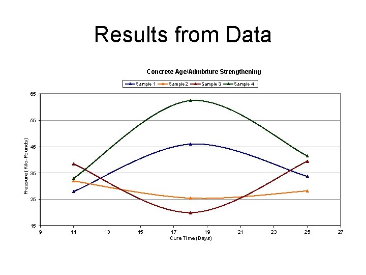 Results from Data Concrete Age/Admixture Strengthening Sample 1 Sample 2 Sample 3 Sample 4