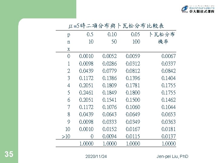μ=5時二項分布與卜瓦松分布比較表 p n x 0 1 2 3 4 5 6 7 8 9 μ=5時二項分布與卜瓦松分布比較表 p n x 0 1 2 3 4 5 6 7 8 9