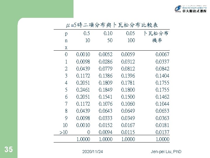 μ=5時二項分布與卜瓦松分布比較表 p n x　 0 1 2 3 4 5 6 7 8 9