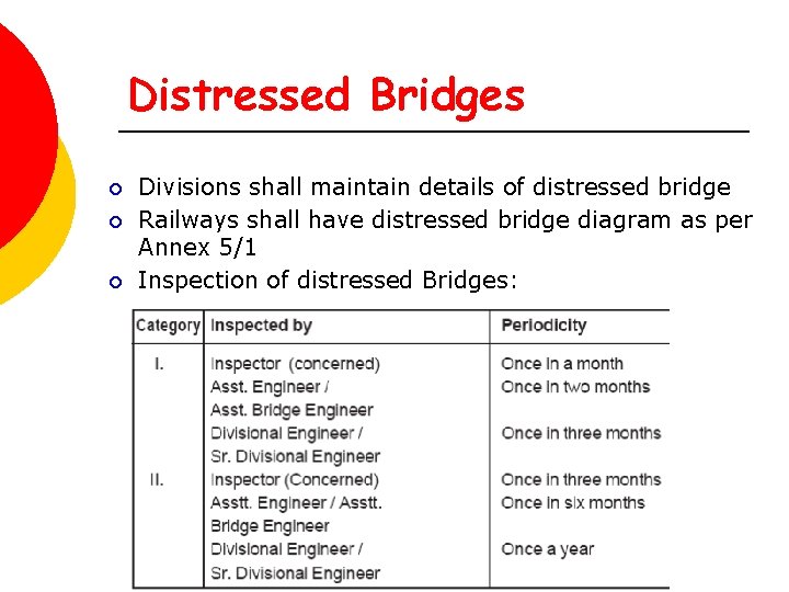 Distressed Bridges ¡ ¡ ¡ Divisions shall maintain details of distressed bridge Railways shall