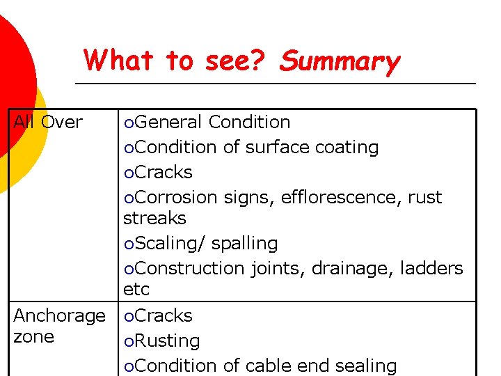 What to see? Summary All Over Anchorage zone ¡General Condition ¡Condition of surface coating