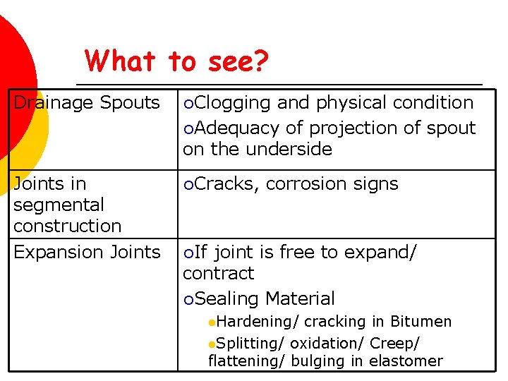 What to see? Drainage Spouts ¡Clogging and physical condition ¡Adequacy of projection of spout