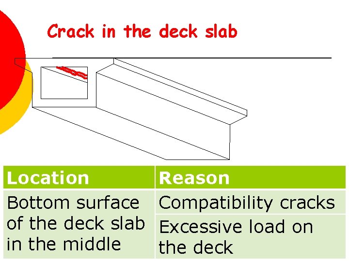 Crack in the deck slab Location Bottom surface of the deck slab in the