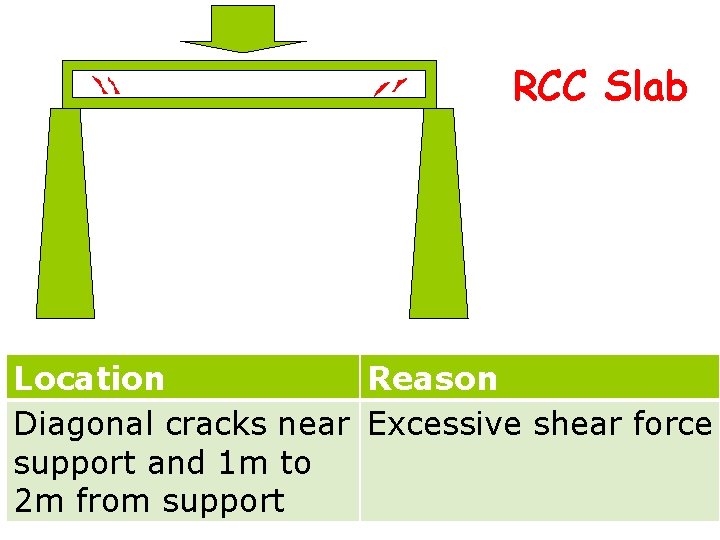 RCC Slab Location Reason Diagonal cracks near Excessive shear force support and 1 m