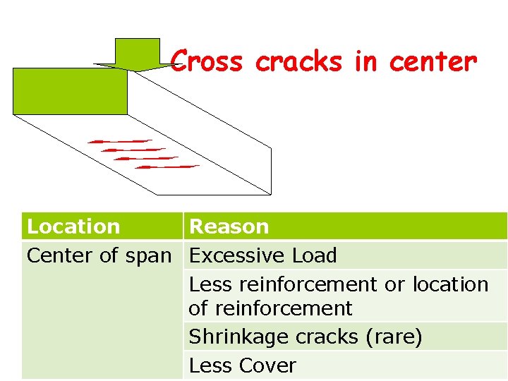 Cross cracks in center Location Reason Center of span Excessive Load Less reinforcement or