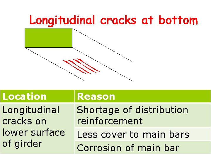 Longitudinal cracks at bottom Location Longitudinal cracks on lower surface of girder Reason Shortage