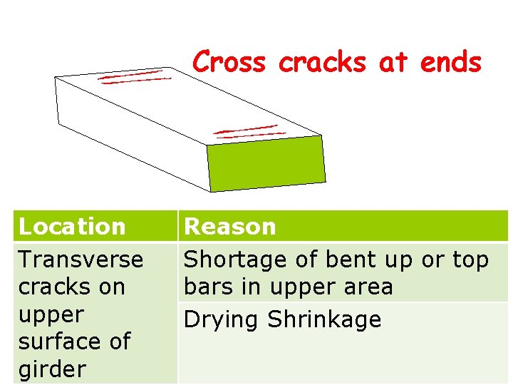 Cross cracks at ends Location Transverse cracks on upper surface of girder Reason Shortage