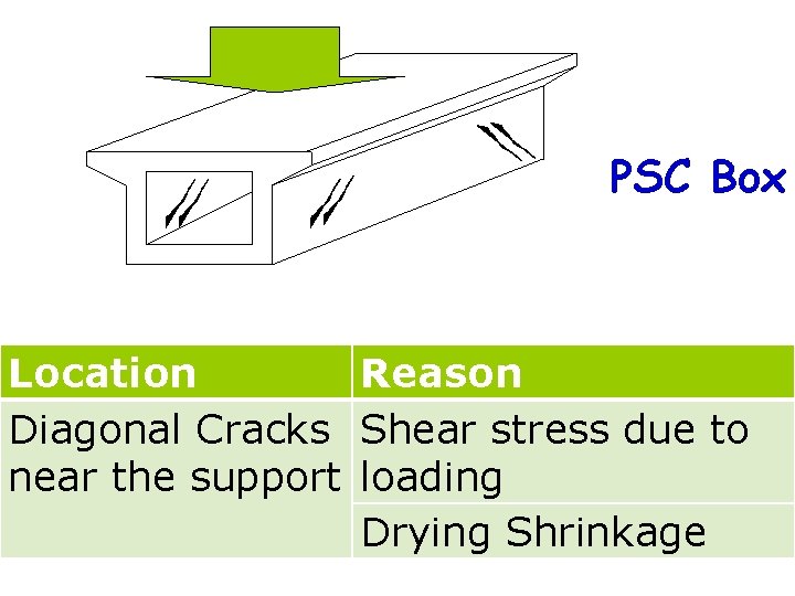 PSC Box Location Reason Diagonal Cracks Shear stress due to near the support loading