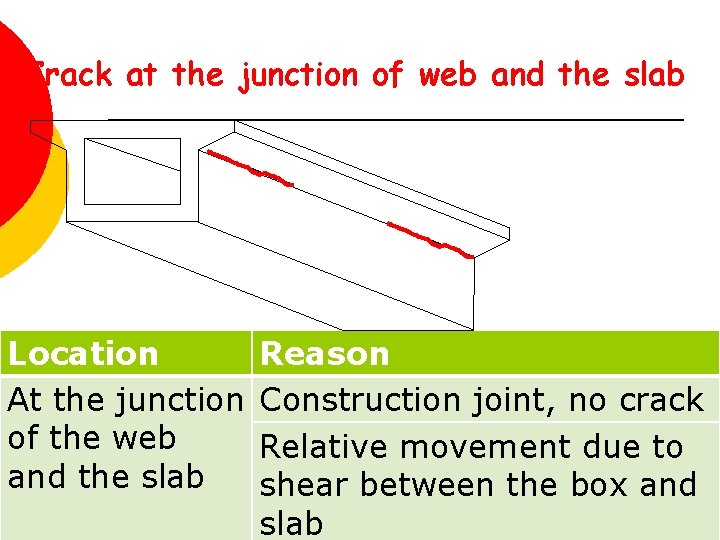 Crack at the junction of web and the slab Location At the junction of
