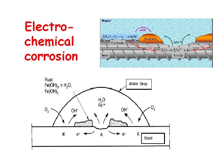 Electrochemical corrosion 