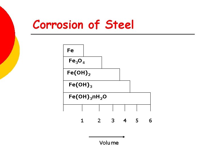 Corrosion of Steel Fe Fe 3 O 4 Fe(OH)2 Fe(OH)3 n. H 2 O