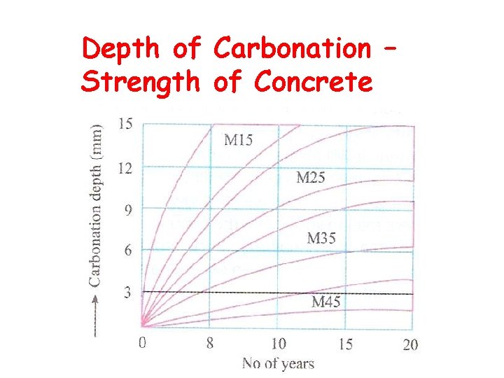 Depth of Carbonation – Strength of Concrete 