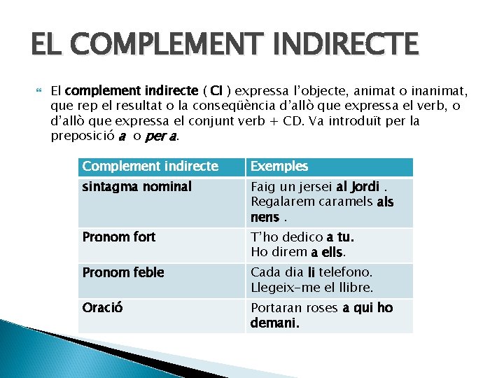 EL COMPLEMENT INDIRECTE El complement indirecte ( CI ) expressa l’objecte, animat o inanimat,