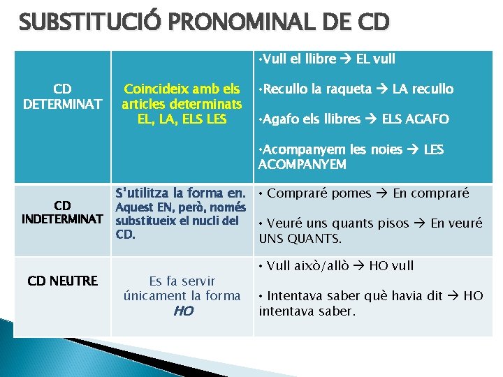 SUBSTITUCIÓ PRONOMINAL DE CD • Vull el llibre EL vull CD DETERMINAT Coincideix amb