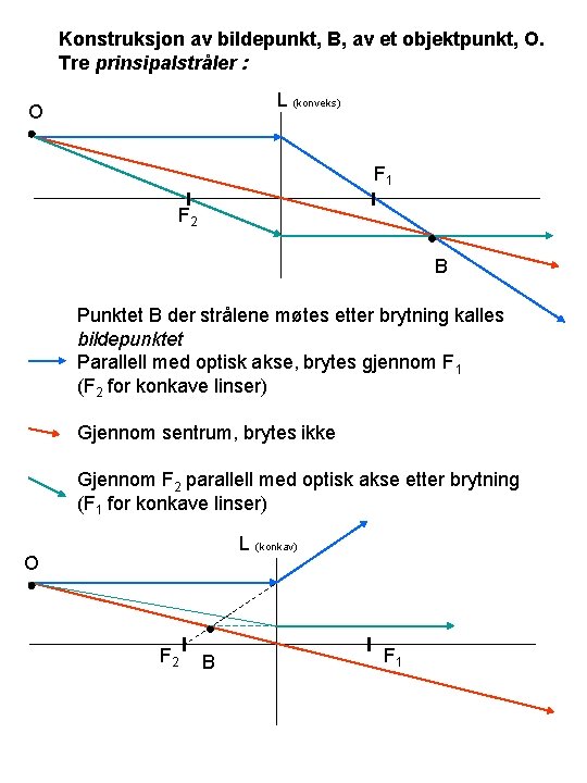 Konstruksjon av bildepunkt, B, av et objektpunkt, O. Tre prinsipalstråler : L (konveks) O