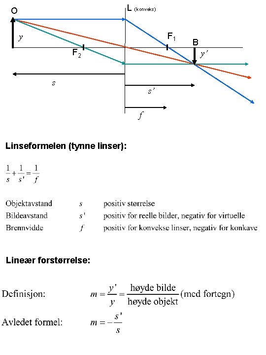 L (konveks) O F 1 y F 2 y’ s s’ f Linseformelen (tynne