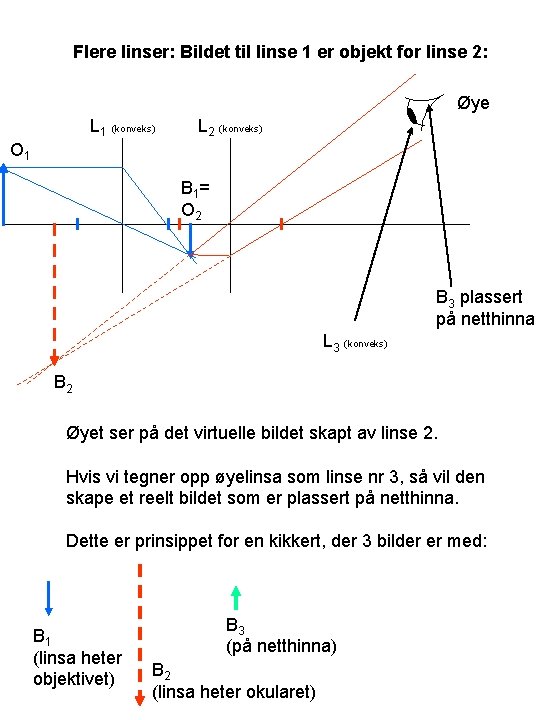 Flere linser: Bildet til linse 1 er objekt for linse 2: Øye L 1