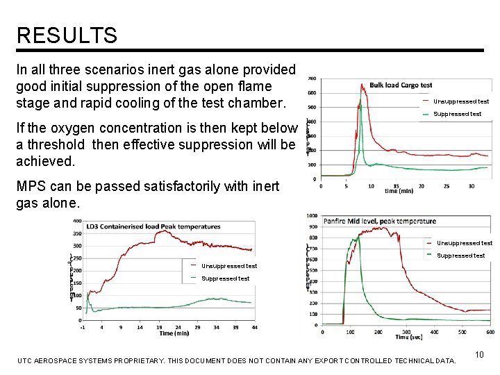 RESULTS In all three scenarios inert gas alone provided good initial suppression of the