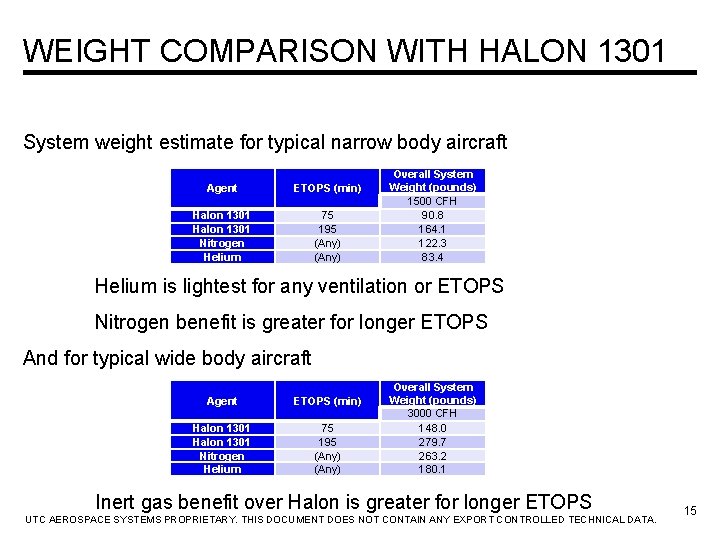 WEIGHT COMPARISON WITH HALON 1301 System weight estimate for typical narrow body aircraft Agent
