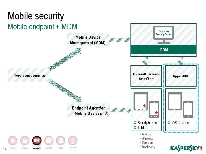 Mobile security Mobile endpoint + MDM Kaspersky Security Center Mobile Device Management (MDM) MDM