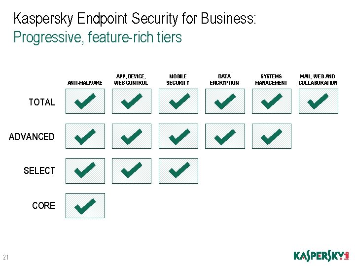 Kaspersky Endpoint Security for Business: Progressive, feature-rich tiers ANTI-MALWARE TOTAL ADVANCED SELECT CORE 21