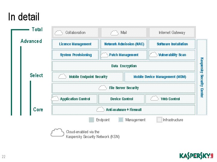 In detail Total Advanced Collaboration Mail Internet Gateway Licence Management Network Admission (NAC) Software