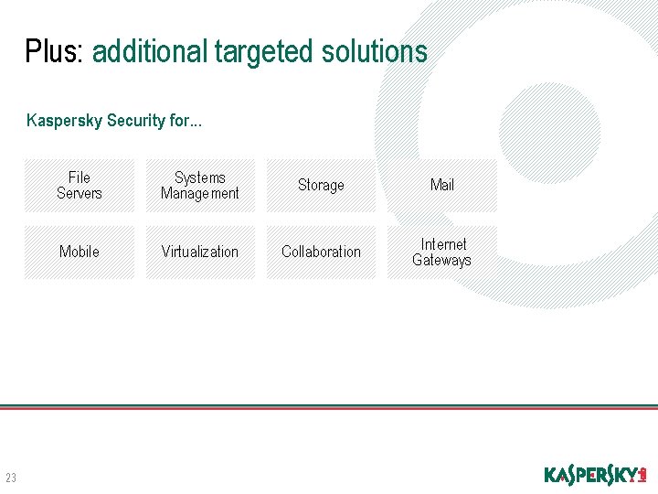 Plus: additional targeted solutions Kaspersky Security for. . . 23 File Servers Systems Management