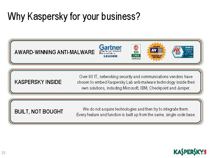 Why Kaspersky for your business? AWARD-WINNING ANTI-MALWARE 25 KASPERSKY INSIDE Over 80 IT, networking